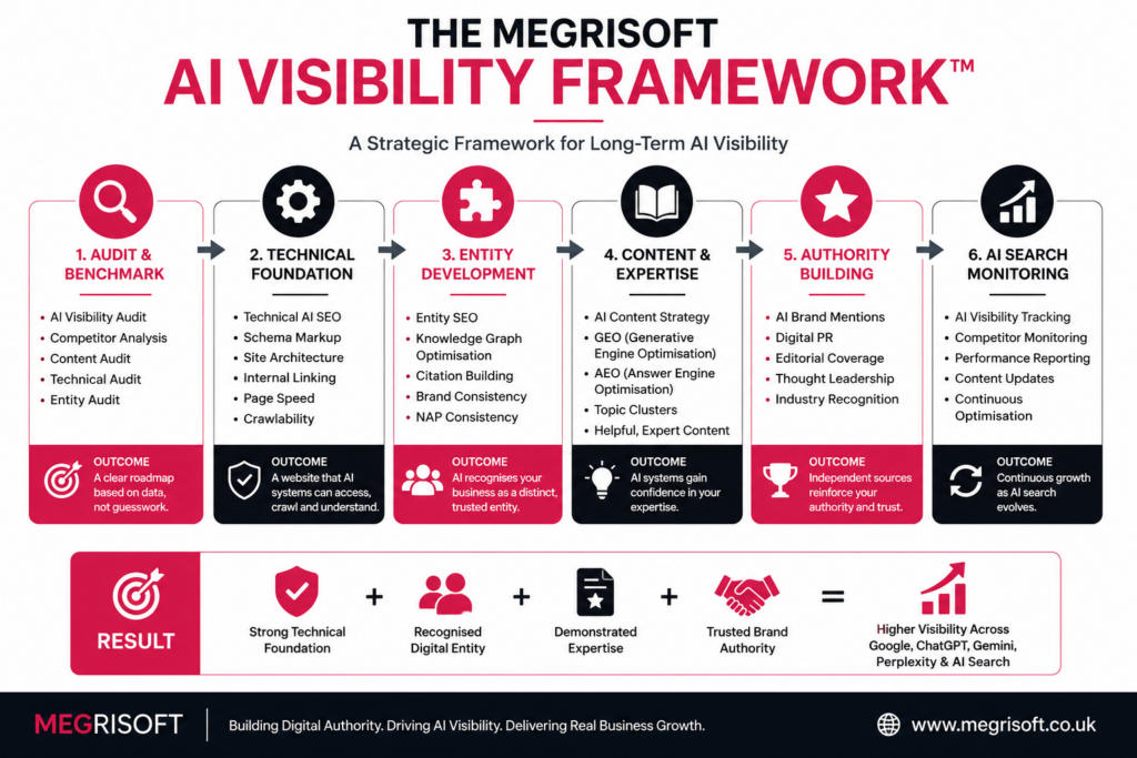 Megrisoft Framework