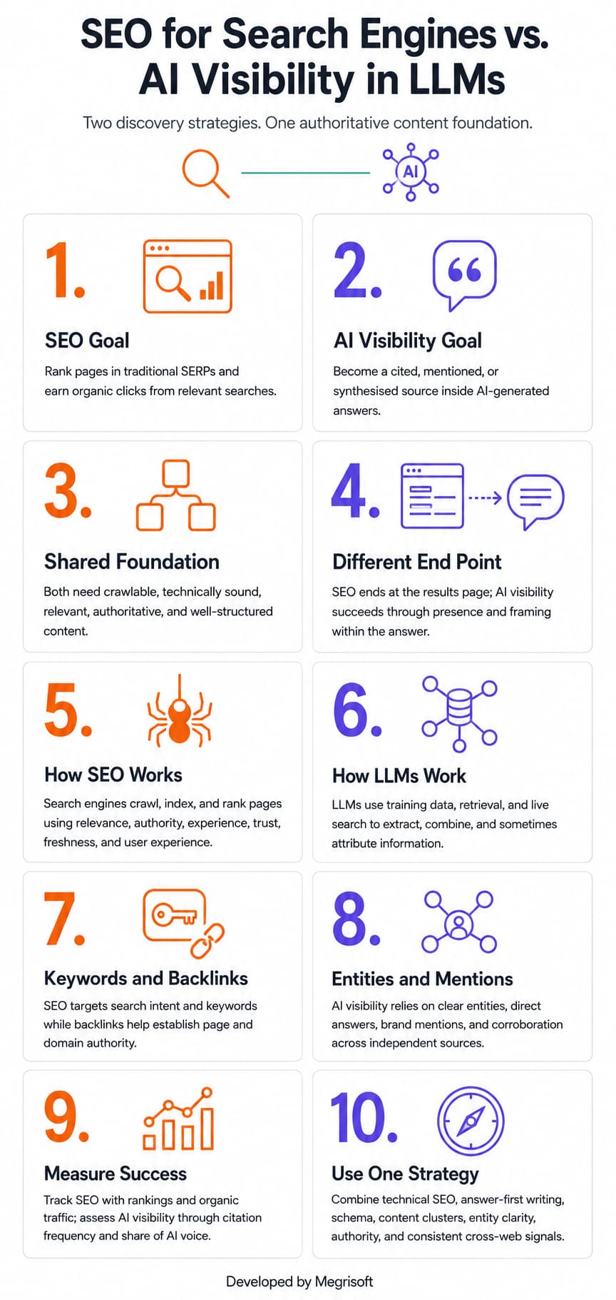 SEO vs. AI visibility in LLMs showing traditional search results and AI-generated answers